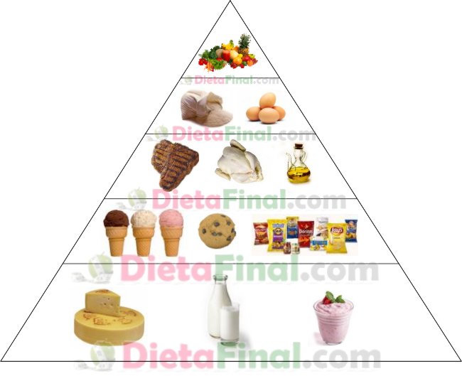 Pirmide Alimenticia de la Obesidad